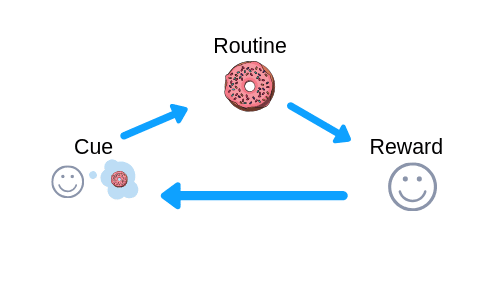 Habit loop system image