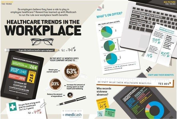 Workplace Healthcare trends infographic