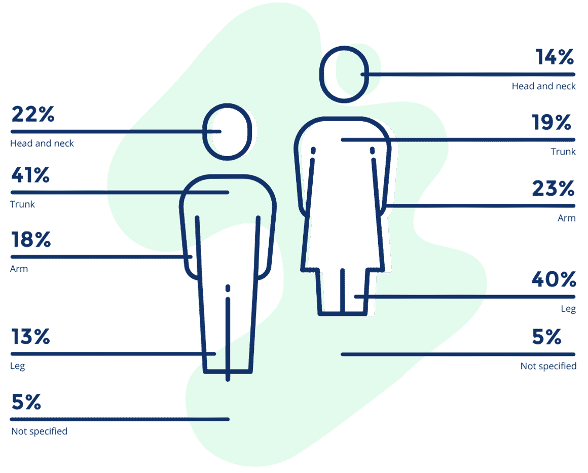 Common areas for skin cancer between men and women