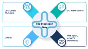 The Medicash Way values graphic